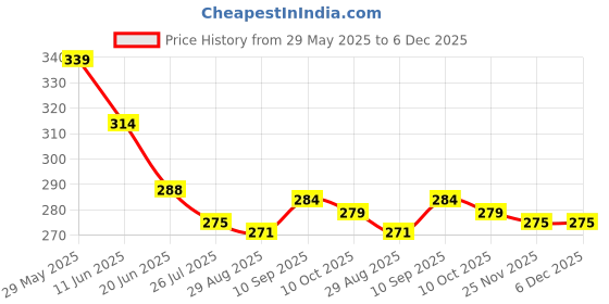 firstcry.com Babyhug 100% Cotton Single Jersey Knit Sleeveless Slips With Heart & Tropical Theme Print Pack Of 3 - Pink Yellow & Light Blue babyhug Price History Graph from 29 May 2025 to 5 Dec 2025