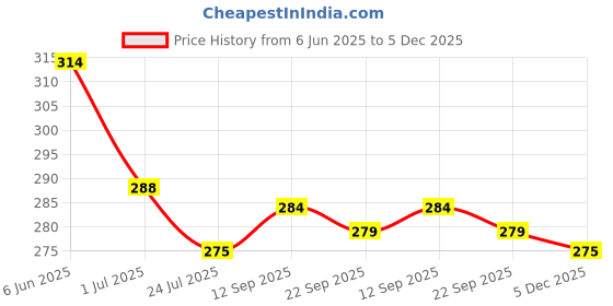 firstcry.com Babyhug 100% Cotton Single Jersey Knit Sleeveless Slips With Heart & Tropical Theme Print Pack Of 3 - Pink Yellow & Light Blue babyhug Price History Graph from 6 Jun 2025 to 5 Dec 2025