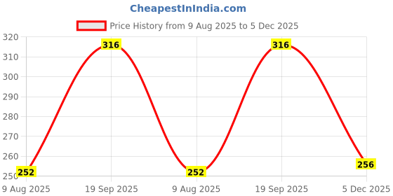 firstcry.com Babyhug 100% Cotton Single Jersey Knit Sleeveless Slips With Polka Dots & Tropical Theme Print Pack Of 3 - Orange Pink & White babyhug Price History Graph from 9 Aug 2025 to 5 Dec 2025