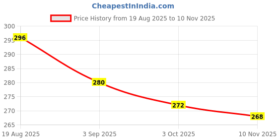 firstcry.com Babyhug 100% Cotton Single Jersey Knit Sleeveless Slips With Polka Dots & Tropical Theme Print Pack Of 3 - Pink White & Yellow babyhug Price History Graph from 19 Aug 2025 to 10 Nov 2025