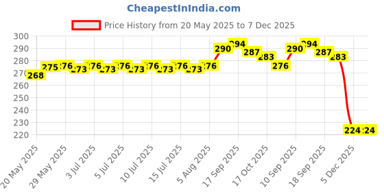 firstcry.com Babyhug 100% Cotton Single Jersey Knit Sleeveless Slips With Polka Dots & Tropical Theme Print Pack Of 3 - Pink Yellow & White babyhug Price History Graph from 20 May 2025 to 7 Dec 2025