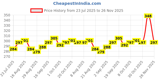 firstcry.com Babyhug 100% Cotton Single Jersey Knit Sleeveless Vest with Animal Print & Stripe Design Pack of 3 - Yellow & Blue babyhug Price History Graph from 23 Jul 2025 to 26 Nov 2025