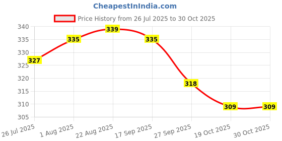 firstcry.com Babyhug 100% Cotton Single Jersey Knit Sleeveless Vest with Animal Print & Stripe Design Pack of 3 - Yellow Blue & White babyhug Price History Graph from 26 Jul 2025 to 29 Oct 2025