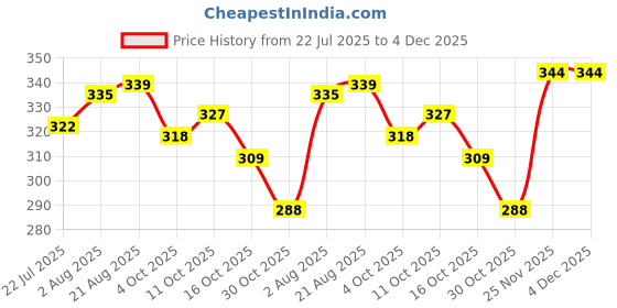 firstcry.com Babyhug 100% Cotton Single Jersey Knit Sleeveless Vest with Animal Print & Stripe Design Pack of 3 - Yellow Blue & White babyhug Price History Graph from 22 Jul 2025 to 3 Dec 2025