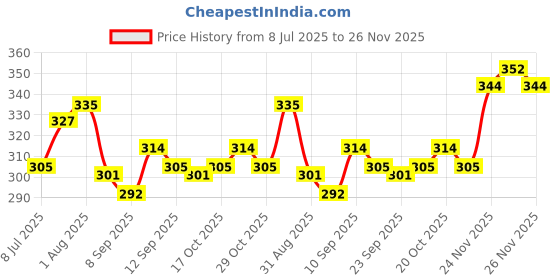 firstcry.com Babyhug 100% Cotton Single Jersey Knit Sleeveless Vest with Animal Print & Stripe Design Pack of 3 - Yellow Green & White babyhug Price History Graph from 8 Jul 2025 to 26 Nov 2025