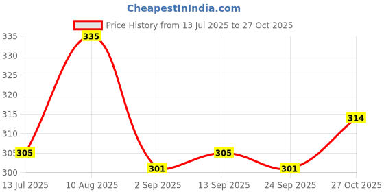 firstcry.com Babyhug 100% Cotton Single Jersey Knit Sleeveless Vest with Animal Print & Stripe Design Pack of 3 - Yellow Green & White babyhug Price History Graph from 13 Jul 2025 to 27 Oct 2025