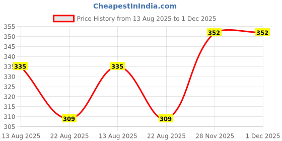 firstcry.com Babyhug 100% Cotton Single Jersey Knit Sleeveless Vest with Animal Print & Stripe Design Pack of 3 - Yellow Green & White babyhug Price History Graph from 13 Aug 2025 to 30 Nov 2025