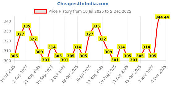 firstcry.com Babyhug 100% Cotton Single Jersey Knit Sleeveless Vest with Animal Print & Stripe Design Pack of 3 - Yellow Green & White babyhug Price History Graph from 10 Jul 2025 to 5 Dec 2025