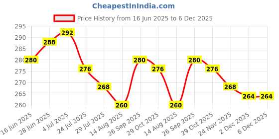 firstcry.com Babyhug 100% Cotton Single Jersey Knit Sleeveless Vests With Stripes & Animal Print Pack Of 3 - Red Light Blue & Yellow babyhug Price History Graph from 16 Jun 2025 to 6 Dec 2025