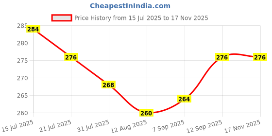 firstcry.com Babyhug 100% Cotton Single Jersey Knit Sleeveless Vests With Stripes & Animal Print Pack Of 3 - Red Light Blue & Yellow babyhug Price History Graph from 15 Jul 2025 to 16 Nov 2025