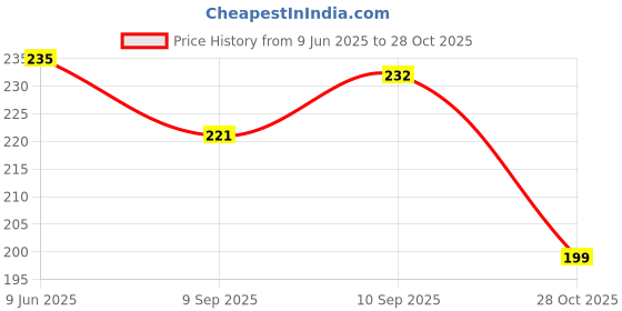 firstcry.com Babyhug 100% Cotton Single Jersey Knit Sleevelss Sando & Shorts Set With Stripes - Orange & Yellow babyhug Price History Graph from 9 Jun 2025 to 28 Oct 2025