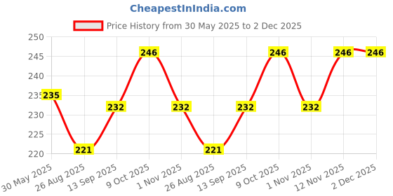 firstcry.com Babyhug 100% Cotton Single Jersey Knit Sleevelss Sando & Shorts Set With Text Print - Navy Blue & Pink babyhug Price History Graph from 30 May 2025 to 1 Dec 2025