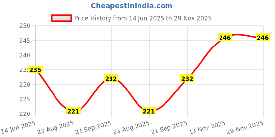 firstcry.com Babyhug 100% Cotton Single Jersey Knit Sleevelss Sando & Shorts Set With Text Print - Navy Blue & Pink babyhug Price History Graph from 14 Jun 2025 to 28 Nov 2025