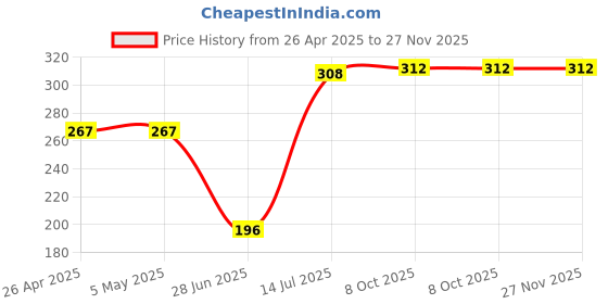 firstcry.com Babyhug 100% Cotton Single Jersey Knit Sleeves Antibacterial Slips With Polka Dots & Rainbow Print Pack Of 3 - Pink Purple & Yellow babyhug Price History Graph from 26 Apr 2025 to 26 Nov 2025