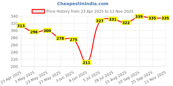 firstcry.com Babyhug 100% Cotton Single Jersey Knit Slips With Floral & Rainbow Print Pack Of 3 - Yellow Pink & White babyhug Price History Graph from 23 Apr 2025 to 11 Nov 2025
