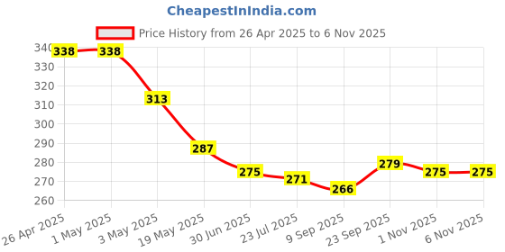 firstcry.com Babyhug 100% Cotton Single Jersey Knit Slips With Polka Dots & Floral Print Pack Of 3 - Pink Orange & Yellow babyhug Price History Graph from 26 Apr 2025 to 4 Nov 2025
