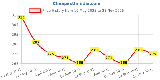 firstcry.com Babyhug 100% Cotton Single Jersey Knit Slips With Polka Dots & Floral Print Pack Of 3 - Pink Orange & Yellow babyhug Price History Graph from 10 May 2025 to 28 Nov 2025