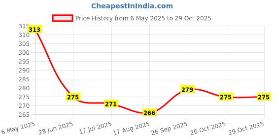 firstcry.com Babyhug 100% Cotton Single Jersey Knit Slips With Polka Dots & Floral Print Pack Of 3 - Pink Orange & Yellow babyhug Price History Graph from 6 May 2025 to 29 Oct 2025