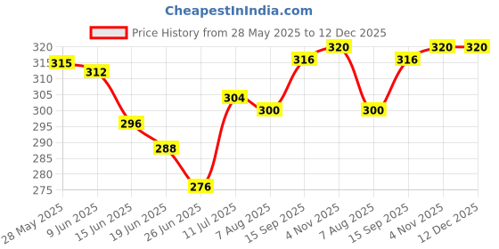 firstcry.com Babyhug 100% Cotton Single Jersey Knit Slips With Polka Dots & Heart Print - Pink Purple & White babyhug Price History Graph from 28 May 2025 to 12 Dec 2025