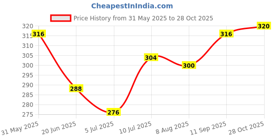 firstcry.com Babyhug 100% Cotton Single Jersey Knit Slips With Polka Dots & Heart Print - Pink Purple & White babyhug Price History Graph from 31 May 2025 to 28 Oct 2025