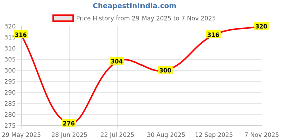 firstcry.com Babyhug 100% Cotton Single Jersey Knit Slips With Polka Dots & Heart Print - Pink Purple & White babyhug Price History Graph from 29 May 2025 to 7 Nov 2025