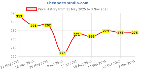 firstcry.com Babyhug 100% Cotton Single Jersey Knit Slips With Star & Rainbow Print Pack Of 3 - Light Blue Pink & Yellow babyhug Price History Graph from 11 May 2025 to 3 Nov 2025