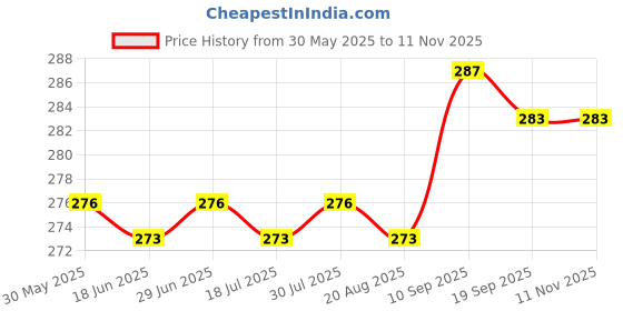 firstcry.com Babyhug 100% Cotton Single Jersey Knit Slips With Stripes & Floral Print Pack Of 3 - Red Pink & White babyhug Price History Graph from 30 May 2025 to 11 Nov 2025