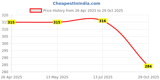 firstcry.com Babyhug 100% Cotton Single Jersey Knit Three Fourth Sleeves Frock Floral Print - Blue babyhug Price History Graph from 26 Apr 2025 to 29 Oct 2025