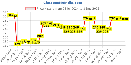 firstcry.com Babyhug 100% Cotton Single Jersey Knit Trunk Stripes & Construction Vehicle Print Pack of 3 - Yellow & Blue babyhug Price History Graph from 28 Jul 2024 to 2 Dec 2025