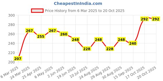 firstcry.com Babyhug 100% Cotton Single Jersey Knit Trunk Stripes & Construction Vehicle Print Pack of 3 - Yellow & Blue babyhug Price History Graph from 6 Mar 2025 to 20 Oct 2025