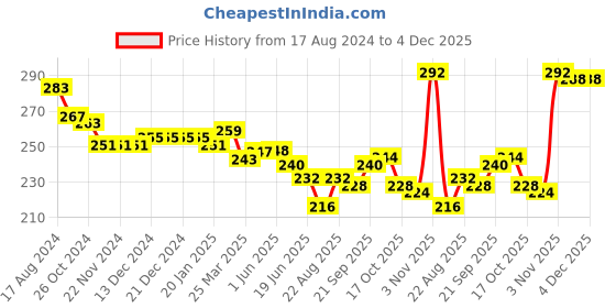 firstcry.com Babyhug 100% Cotton Single Jersey Knit Trunk Stripes & Dolphin Print Pack of 3 - Green Blue & Red babyhug Price History Graph from 17 Aug 2024 to 3 Dec 2025