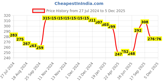 firstcry.com Babyhug 100% Cotton Single Jersey Knit Trunk Stripes & Fruits Print Pack of 3 - Multicolor babyhug Price History Graph from 27 Jul 2024 to 3 Dec 2025
