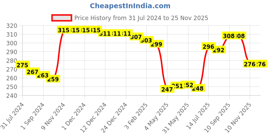 firstcry.com Babyhug 100% Cotton Single Jersey Knit Trunk Stripes & Fruits Print Pack of 3 - Multicolor babyhug Price History Graph from 31 Jul 2024 to 25 Nov 2025