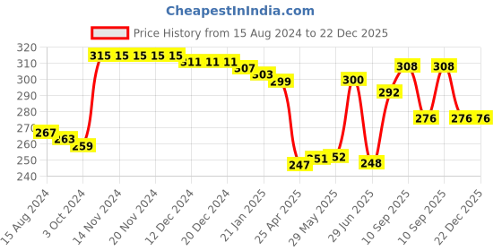 firstcry.com Babyhug 100% Cotton Single Jersey Knit Trunk Stripes & Fruits Print Pack of 3 - Multicolor babyhug Price History Graph from 15 Aug 2024 to 21 Dec 2025