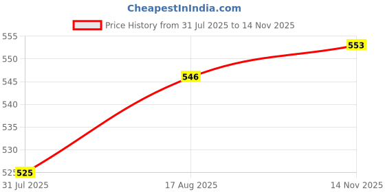 firstcry.com Babyhug 100% Cotton Single Jersey Knit Trunk with Panda Print & Stripe Design Pack of 5 - Multicolor babyhug Price History Graph from 31 Jul 2025 to 14 Nov 2025