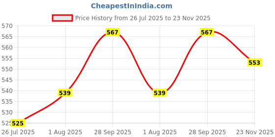 firstcry.com Babyhug 100% Cotton Single Jersey Knit Trunk with Panda Print & Stripe Design Pack of 5 - Multicolor babyhug Price History Graph from 26 Jul 2025 to 23 Nov 2025