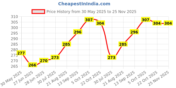 firstcry.com Babyhug 100% Cotton Single Jersey Knit Trunk With Stripes & Animal Print Pack Of 3 - Red Light Blue & Yellow babyhug Price History Graph from 30 May 2025 to 24 Nov 2025