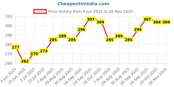 firstcry.com Babyhug 100% Cotton Single Jersey Knit Trunk With Stripes & Animal Print Pack Of 3 - Red Light Blue & Yellow babyhug Price History Graph from 4 Jun 2025 to 25 Nov 2025