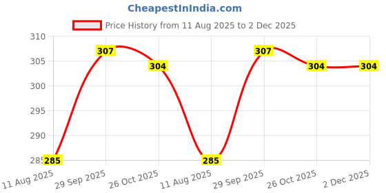 firstcry.com Babyhug 100% Cotton Single Jersey Knit Trunk With Stripes & Animal Print Pack Of 3 - Red Light Blue & Yellow babyhug Price History Graph from 11 Aug 2025 to 1 Dec 2025