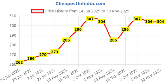 firstcry.com Babyhug 100% Cotton Single Jersey Knit Trunk With Stripes & Animal Print Pack Of 3 - Red Light Blue & Yellow babyhug Price History Graph from 14 Jun 2025 to 30 Nov 2025