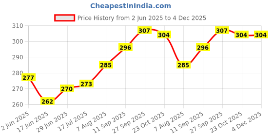 firstcry.com Babyhug 100% Cotton Single Jersey Knit Trunk With Stripes & Animal Print Pack Of 3 - Red Light Blue & Yellow babyhug Price History Graph from 2 Jun 2025 to 4 Dec 2025