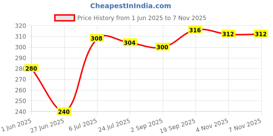 firstcry.com Babyhug 100% Cotton Single Jersey Knit Trunk With Stripes & Dino Print Pack Of 3 - Orange & Light Blue babyhug Price History Graph from 1 Jun 2025 to 7 Nov 2025