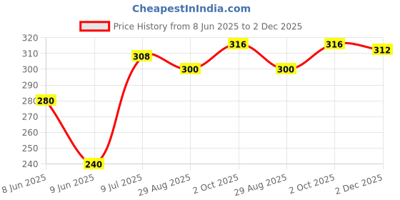 firstcry.com Babyhug 100% Cotton Single Jersey Knit Trunk With Stripes & Dino Print Pack Of 3 - Orange & Light Blue babyhug Price History Graph from 8 Jun 2025 to 2 Dec 2025