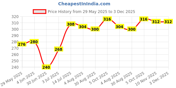 firstcry.com Babyhug 100% Cotton Single Jersey Knit Trunk With Stripes & Dino Print Pack Of 3 - Orange & Light Blue babyhug Price History Graph from 29 May 2025 to 3 Dec 2025