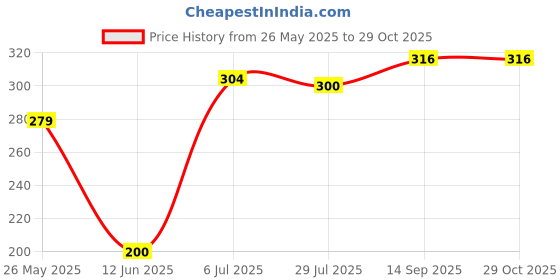 firstcry.com Babyhug 100% Cotton Single Jersey Knit Trunks With Striped & BearPrint Pack Of 3 - Green Yellow & White babyhug Price History Graph from 26 May 2025 to 29 Oct 2025