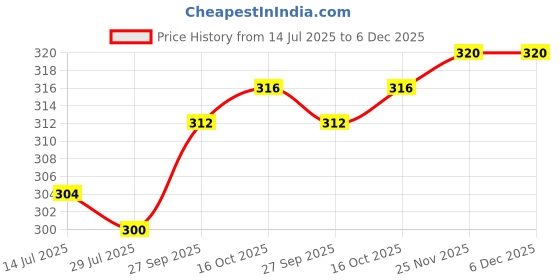 firstcry.com Babyhug 100% Cotton Single Jersey Knit Trunks With Striped & BearPrint Pack Of 3 - Green Yellow & White babyhug Price History Graph from 14 Jul 2025 to 5 Dec 2025