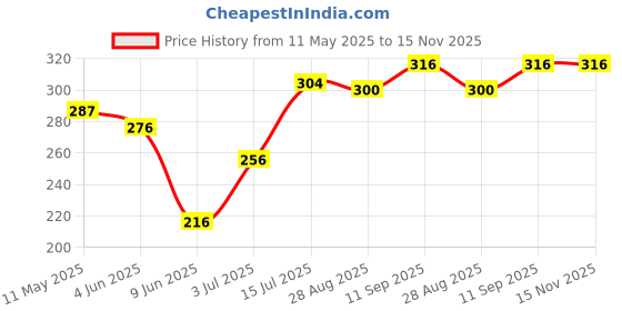 firstcry.com Babyhug 100% Cotton Single Jersey Knit Trunks With Stripes & Alphabet Print Pack Of 3 - Yellow & Light Blue babyhug Price History Graph from 11 May 2025 to 15 Nov 2025