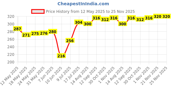 firstcry.com Babyhug 100% Cotton Single Jersey Knit Trunks With Stripes & Alphabet Print Pack Of 3 - Yellow & Light Blue babyhug Price History Graph from 12 May 2025 to 24 Nov 2025