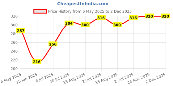 firstcry.com Babyhug 100% Cotton Single Jersey Knit Trunks With Stripes & Alphabet Print Pack Of 3 - Yellow & Light Blue babyhug Price History Graph from 6 May 2025 to 2 Dec 2025