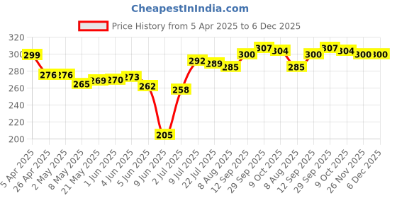 firstcry.com Babyhug 100% Cotton Single Jersey Knit Trunks With Stripes & Animal Print Pack Of 3 - Red Light Blue & Yellow babyhug Price History Graph from 5 Apr 2025 to 5 Dec 2025